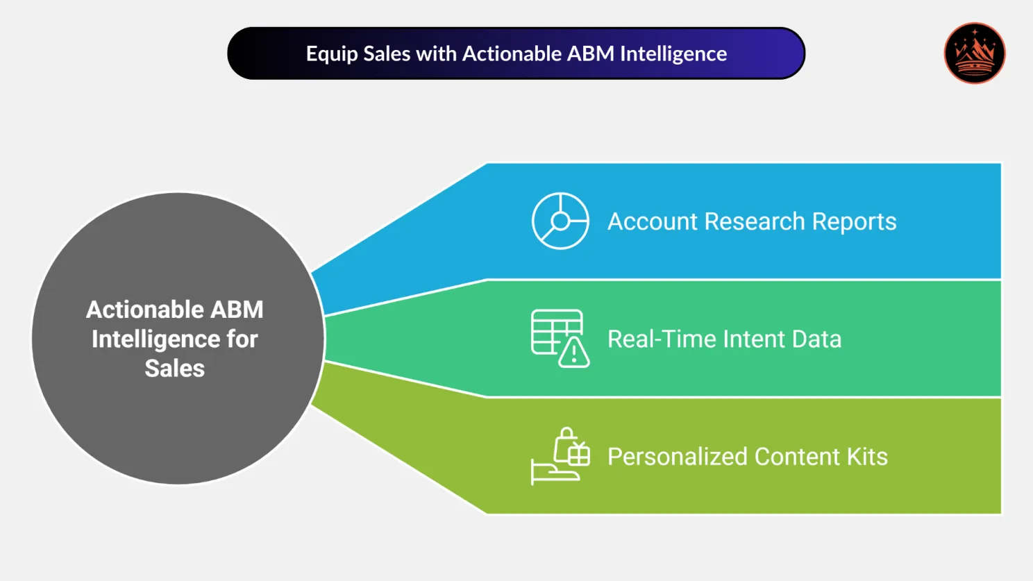 Equip Sales with Actionable ABM Intelligence