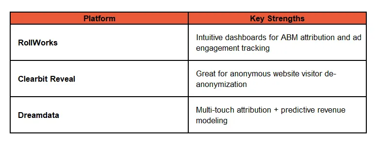 Essential ABM Analytics Platforms for Industrial Manufacturers: Key Strengths Compared