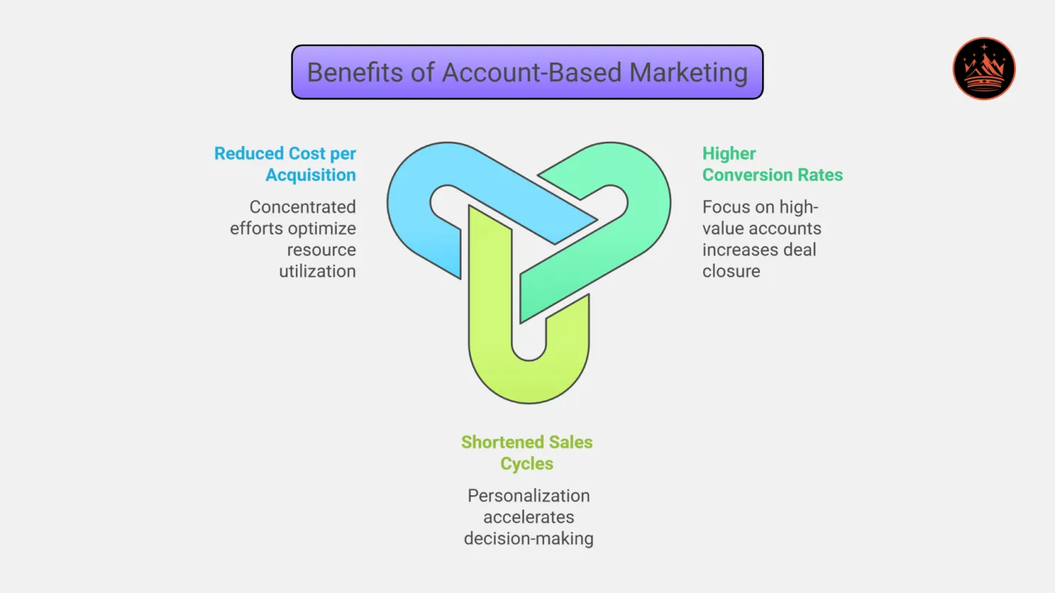 Benefits of Account-Based Marketing | ABM for Industrial Engineering & Manufacturing