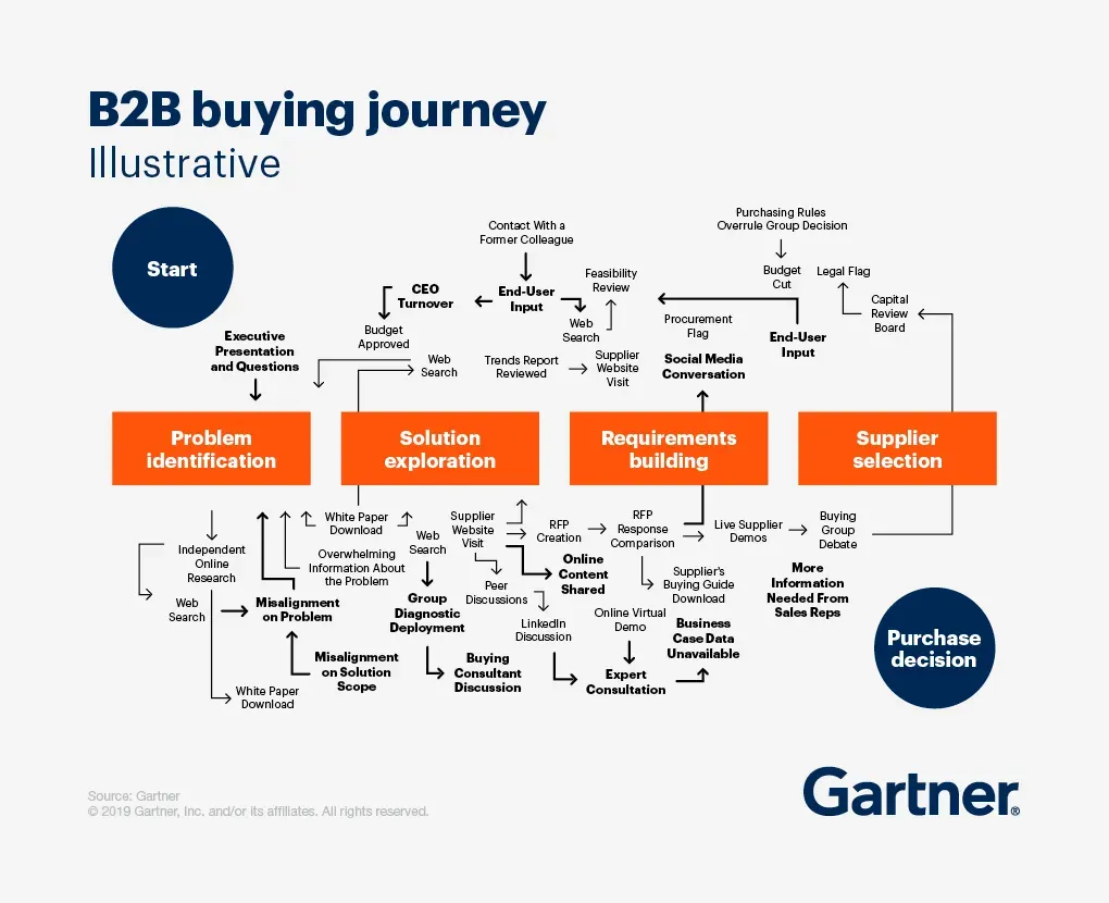 Non-Linear, Complex, Modern B2B Buyer Journey for High-Ticket Industrial Sales