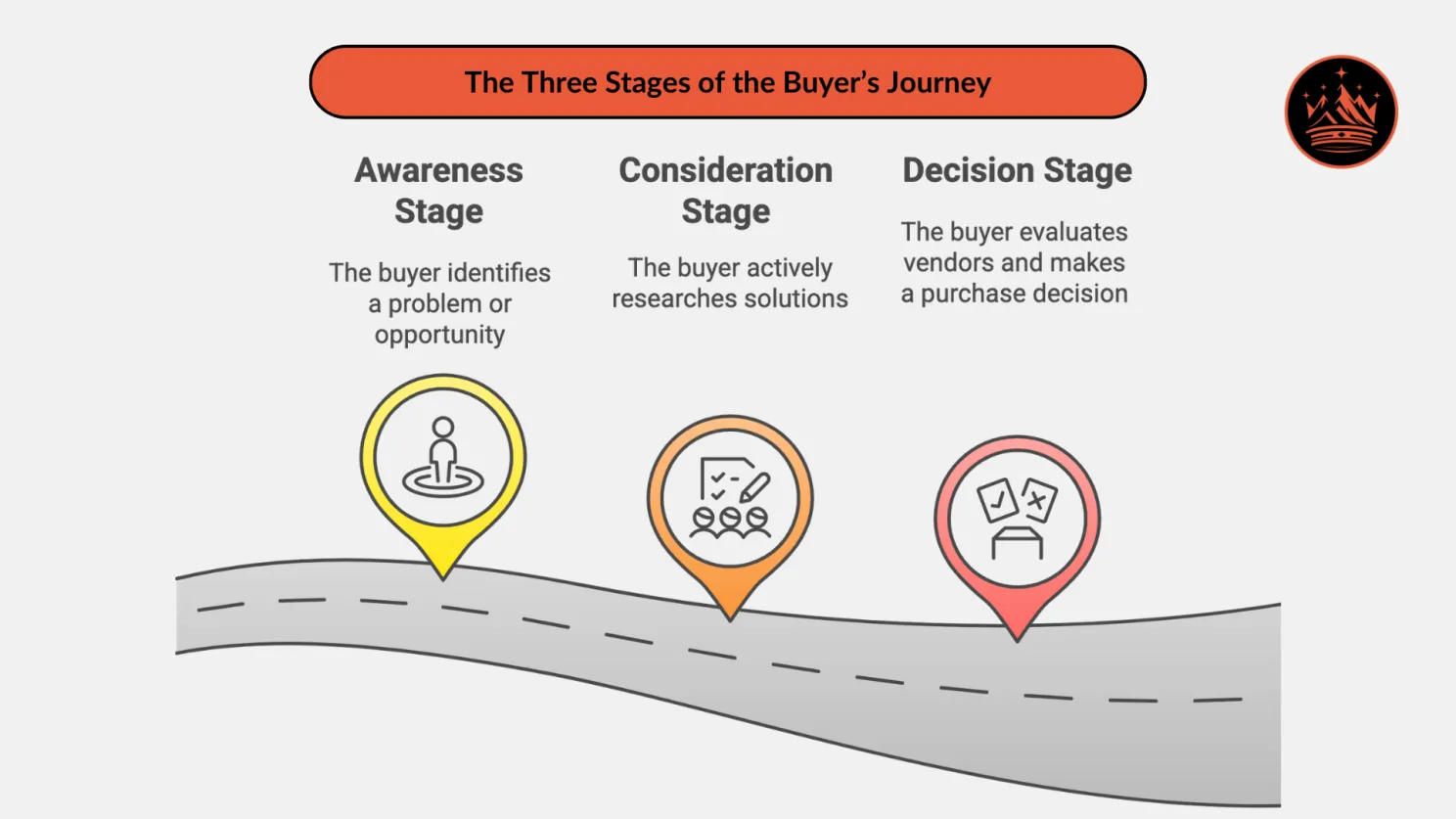 The Three Stages of the Buyer's Journey