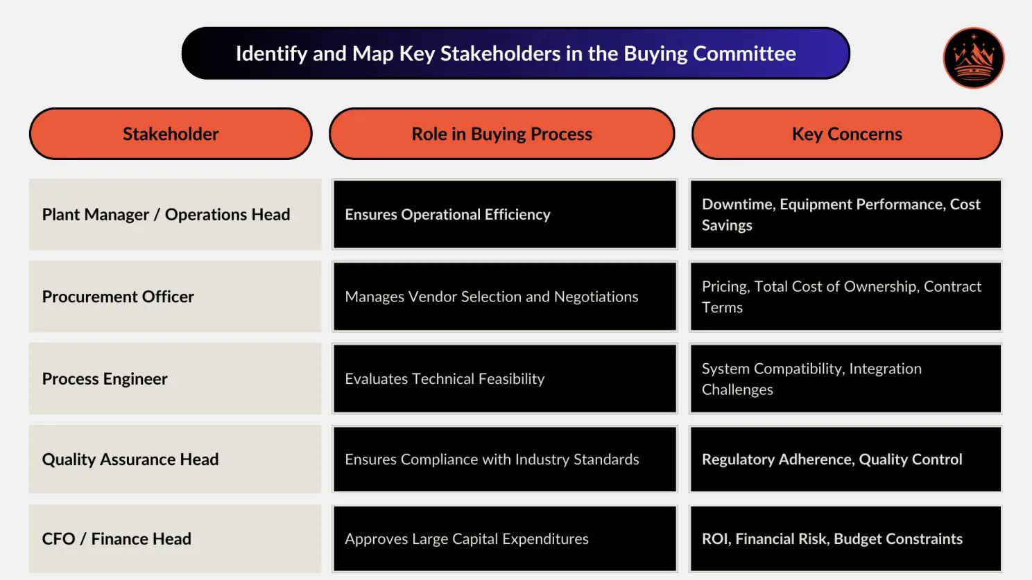 Identify and Map Key Stakeholders in the Industrial Buying Committee