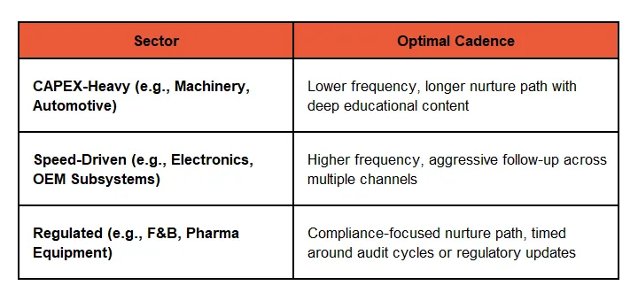 Optimizing ABM Cadence Across Diverse Manufacturing Sectors
