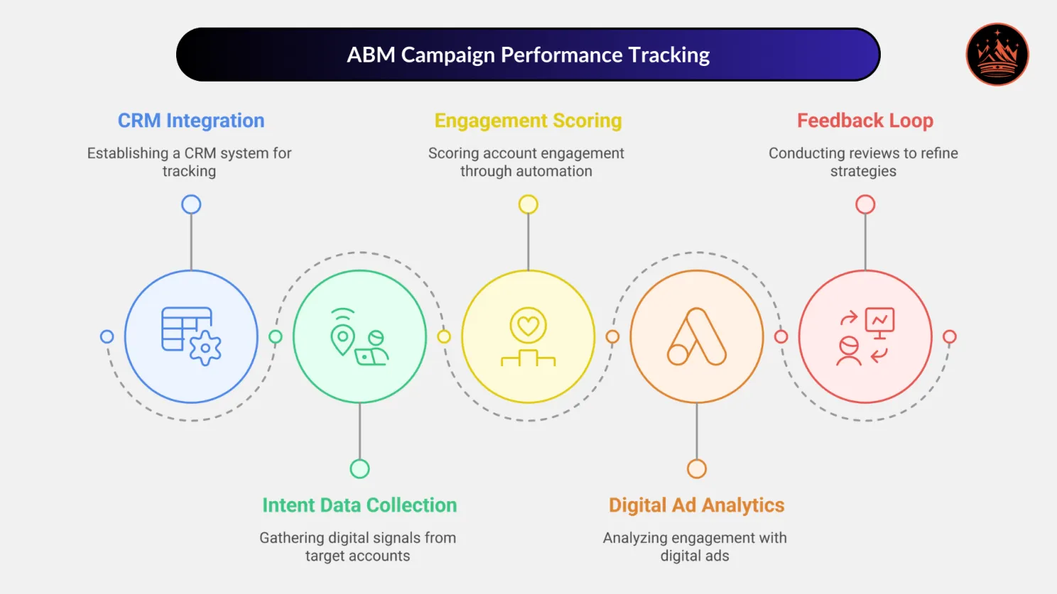 ABM Campaign Performance Tracking
