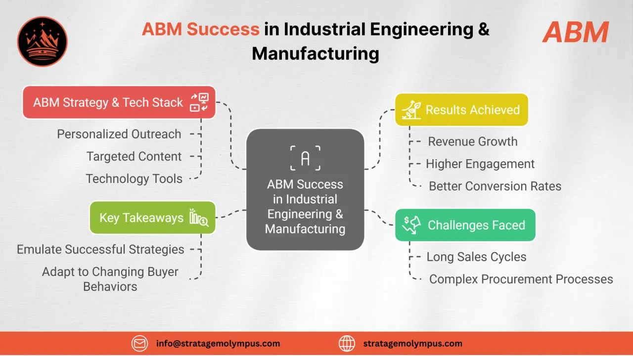 ABM Success in Industrial Engineering & Manufacturing: Five Case Studies