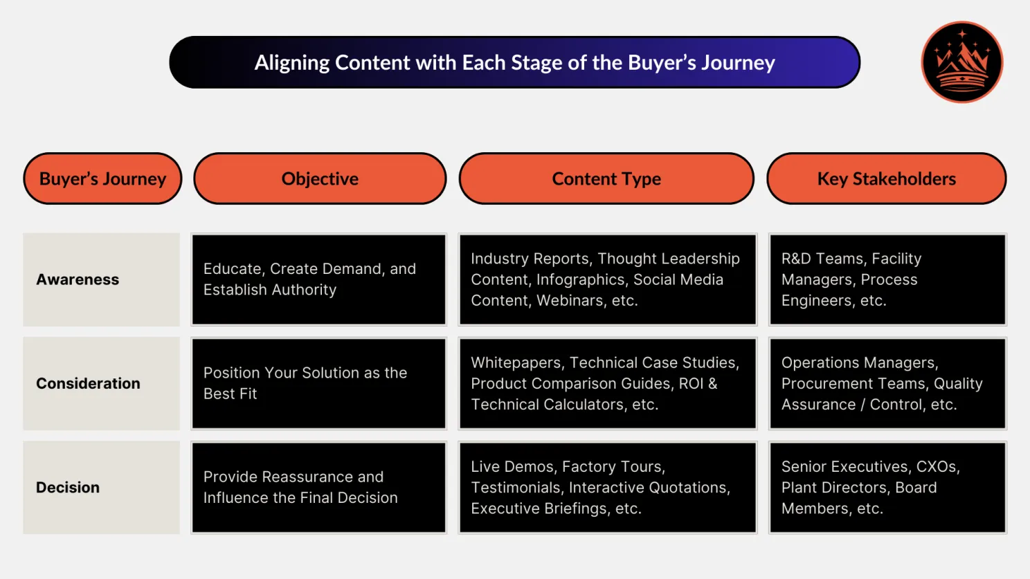 Aligning Content with Each Stage of the Buyer's Journey in ABM