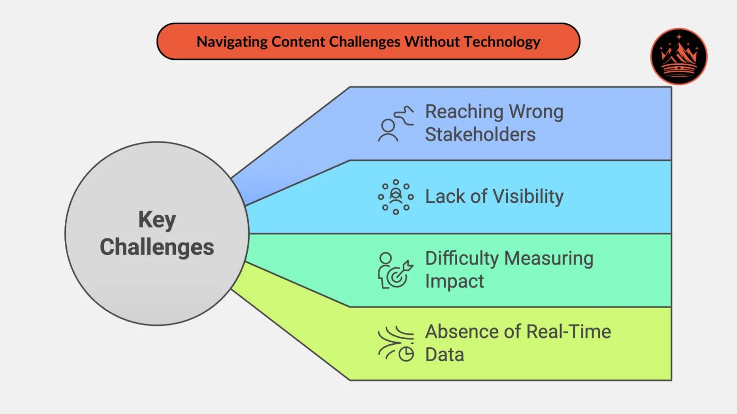 Content Challenges in ABM Without Technology
