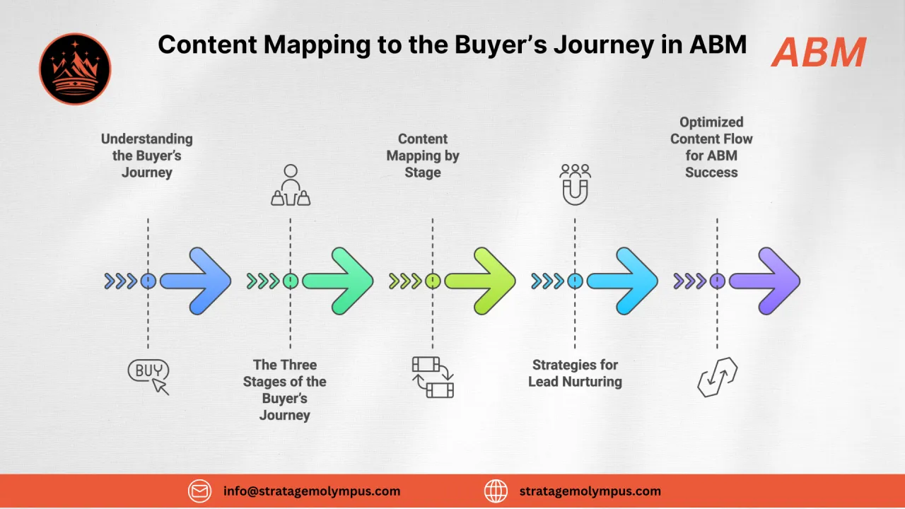 Content Mapping to the Buyer's Journey in ABM