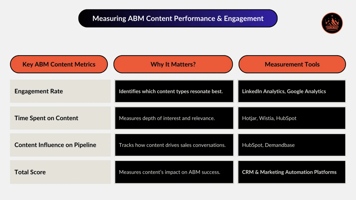 Measuring ABM Content Performance & Engagement
