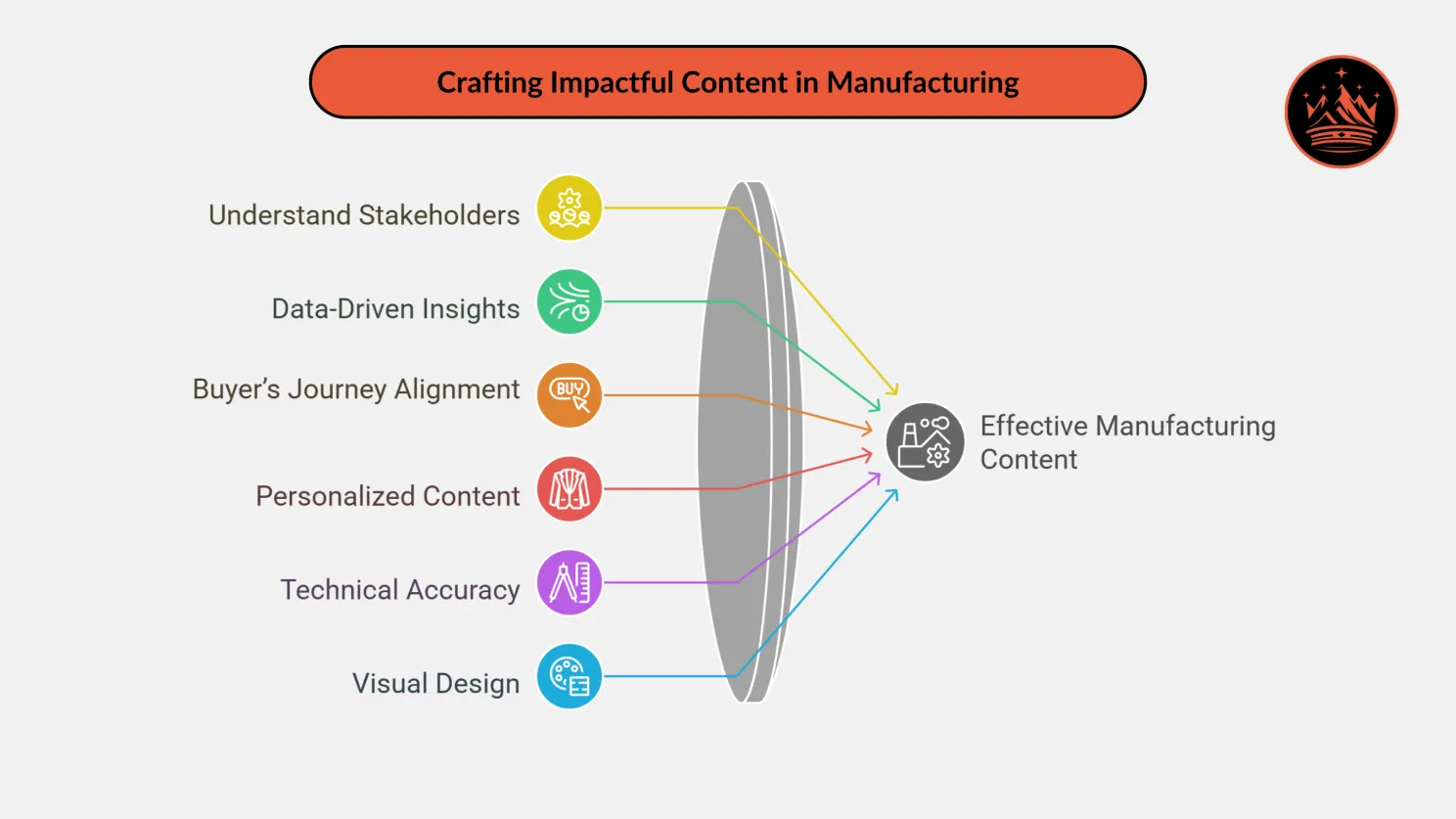 Impactful Content Strategy for ABM | ABM for Industrial Engineering & Manufacturing