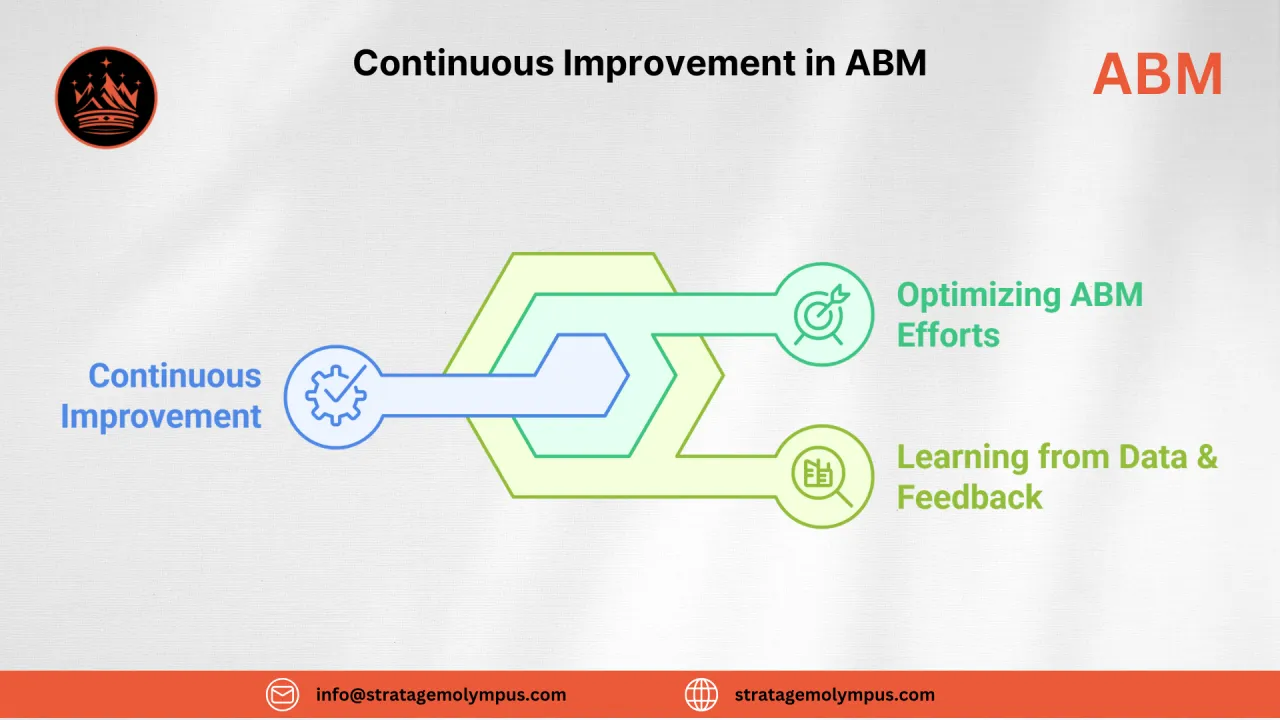 Continuous Improvement in ABM: Optimizing for Long-Term Success