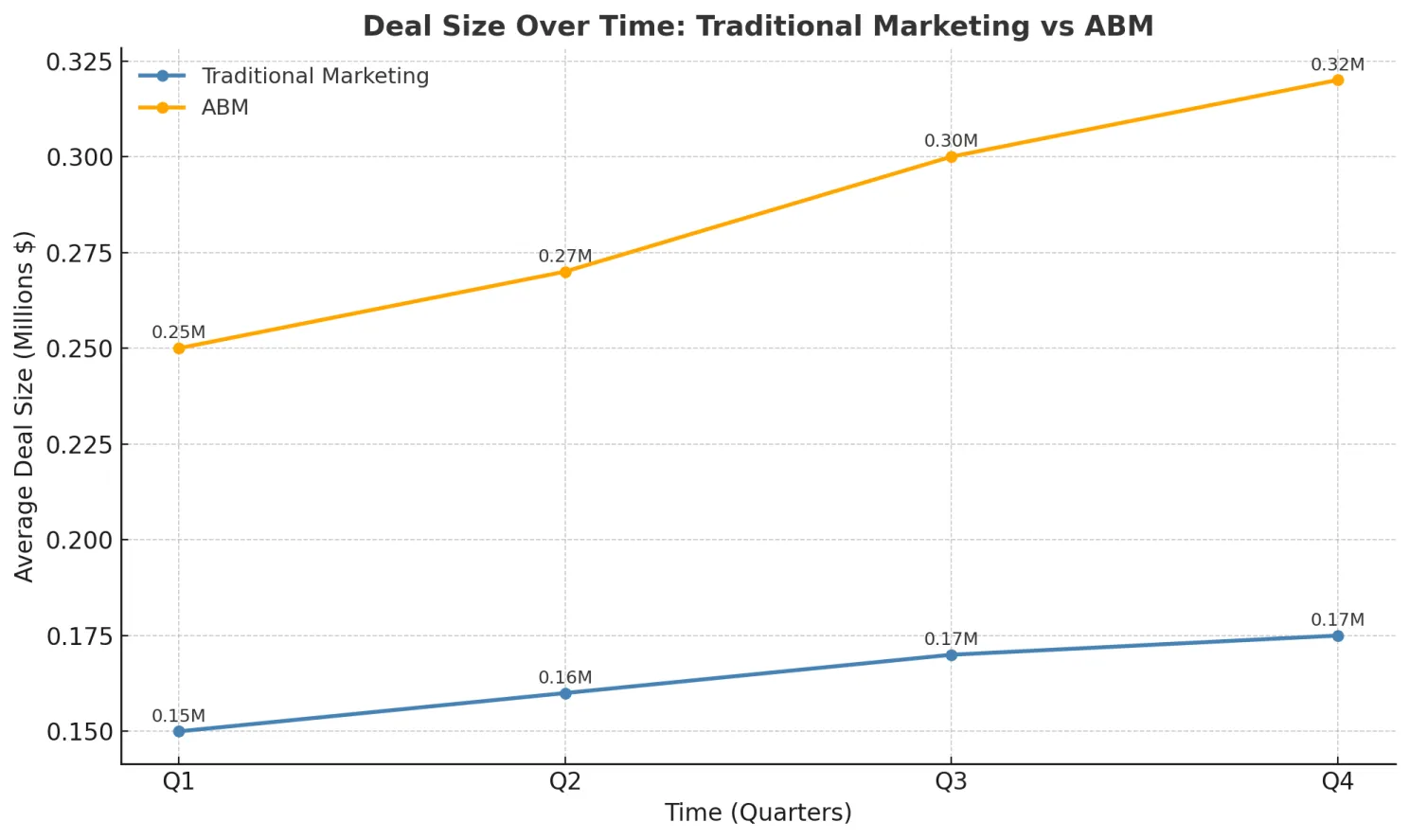 Average Deal Size Over Time | Traditional Marketing vs ABM