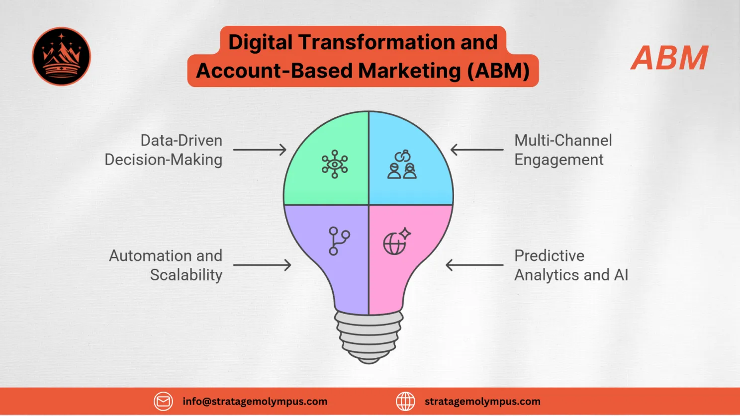 Digital Transformation and Account-Based Marketing (ABM)