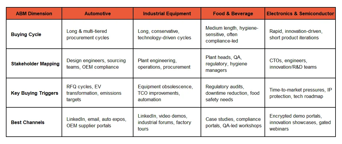 ABM Dimension Matrix for Key Manufacturing Sectors