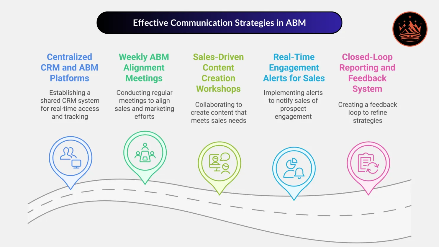 Effective Communication Strategies in ABM