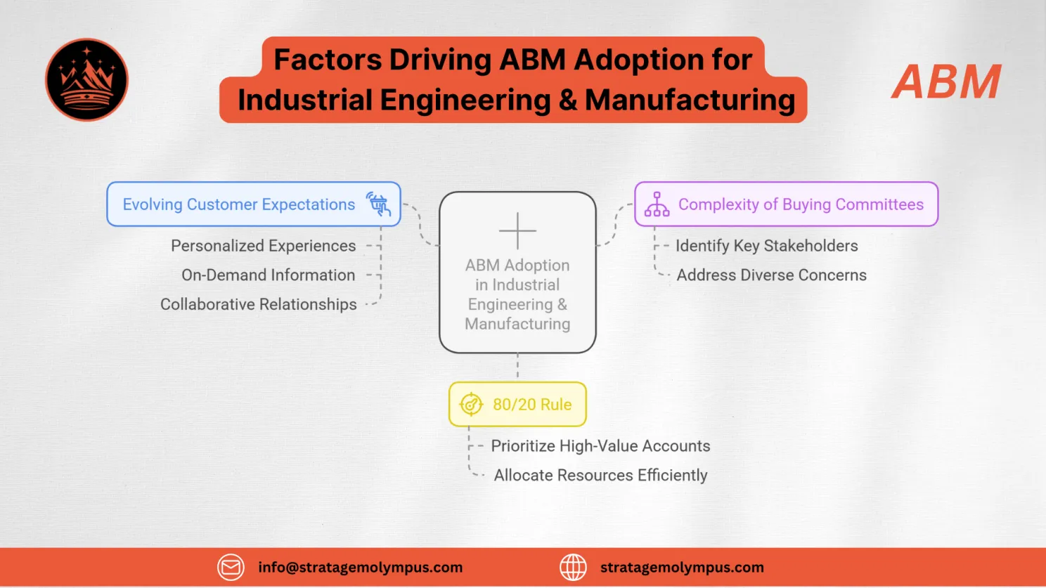 Factors Driving ABM Adoption for Industrial Engineering & Manufacturing