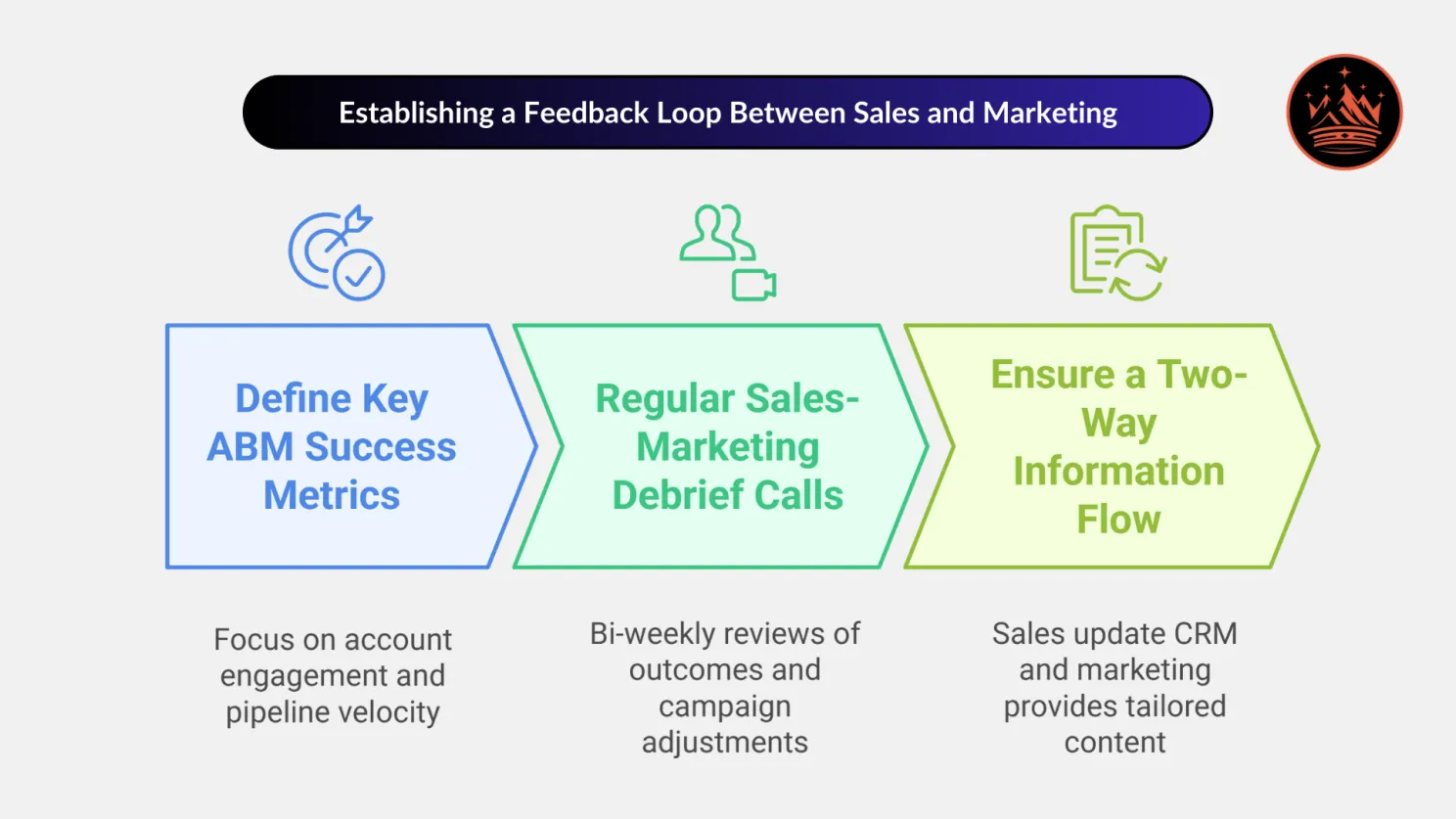 Establishing a Feedback Loop Between Sales and Marketing