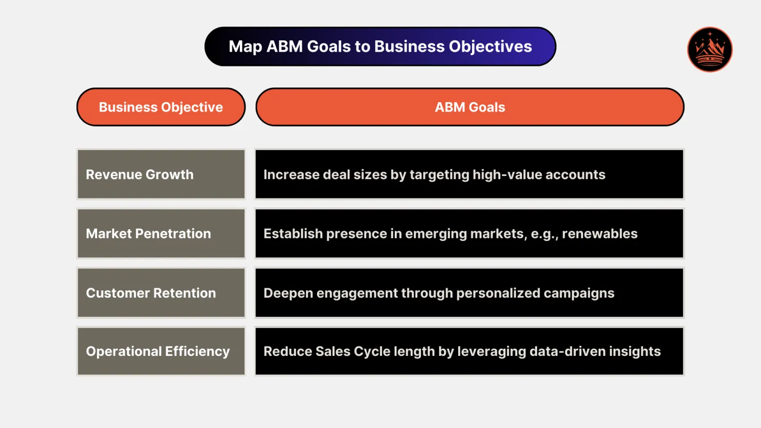 Mapping ABM Goals to Business Objectives