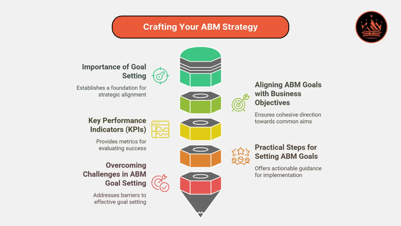 Crafting Your ABM Strategy: Setting ABM Goals, Objectives, and KPIs