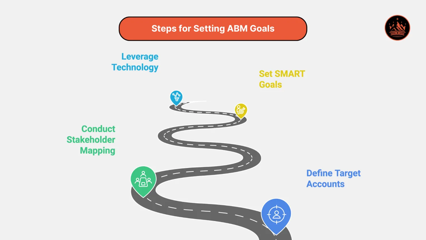 Steps for Setting ABM Goals