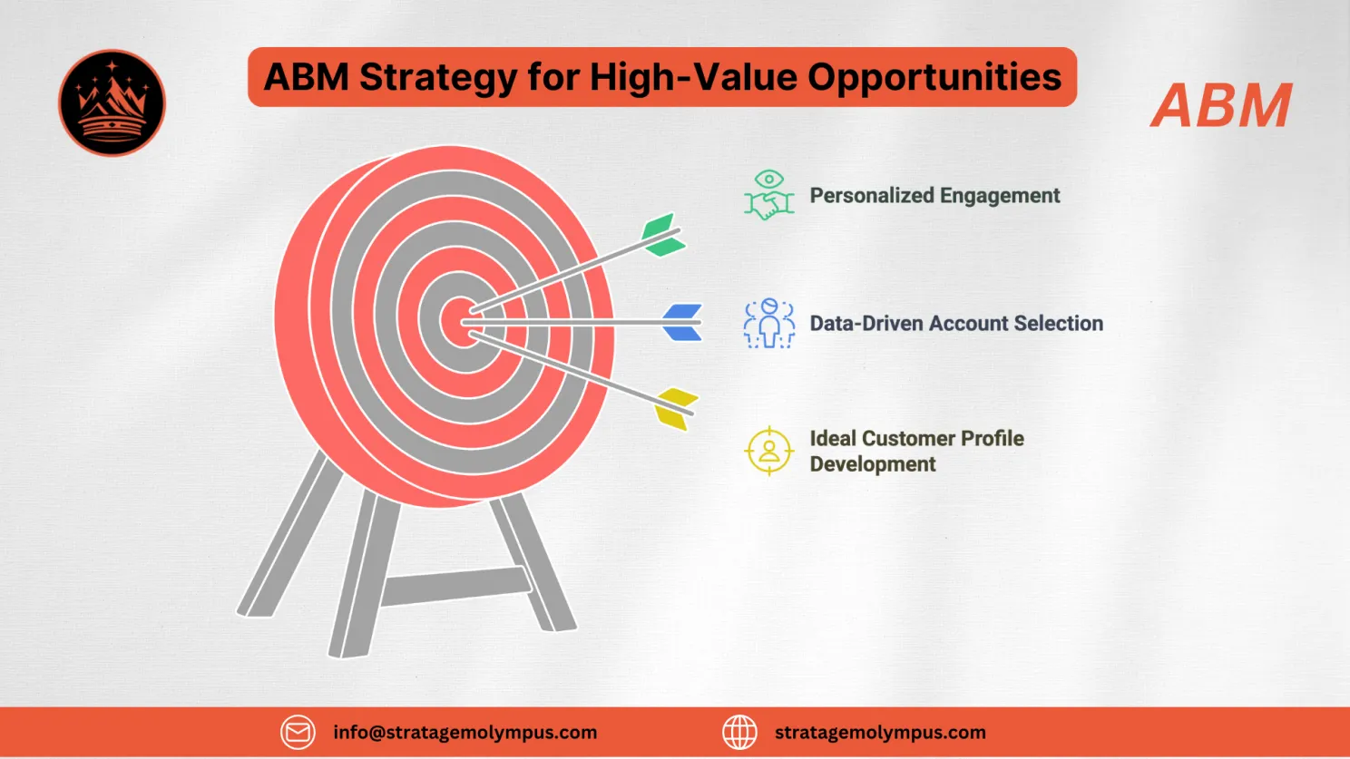 ABM Strategy for High-Value Opportunities