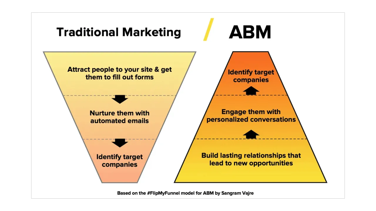 Account-Based Marketing (ABM) for Industrial Engineering Manufacturer