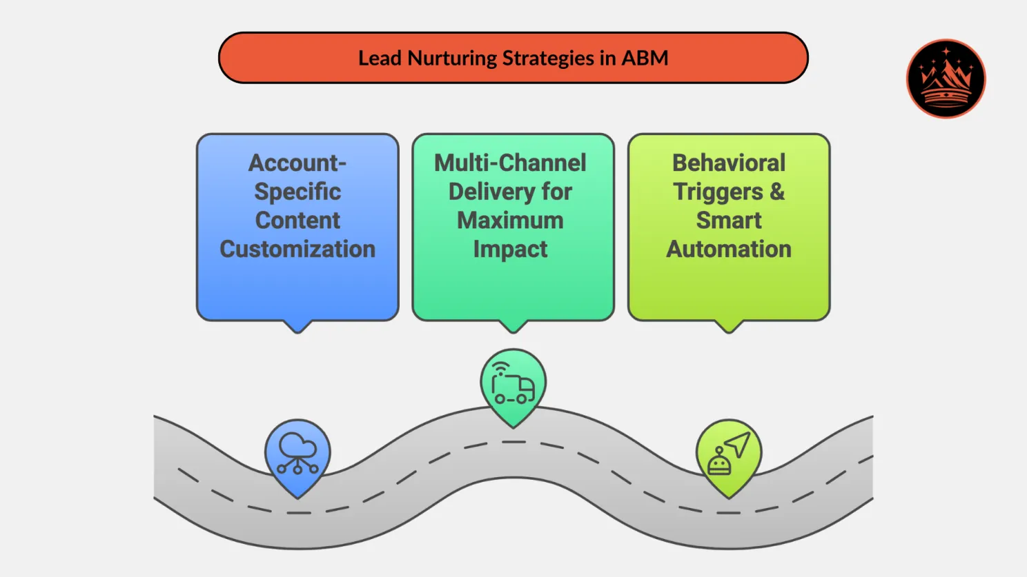 Lead Nurturing Strategies in ABM for Industrial Engineering & Manufacturing