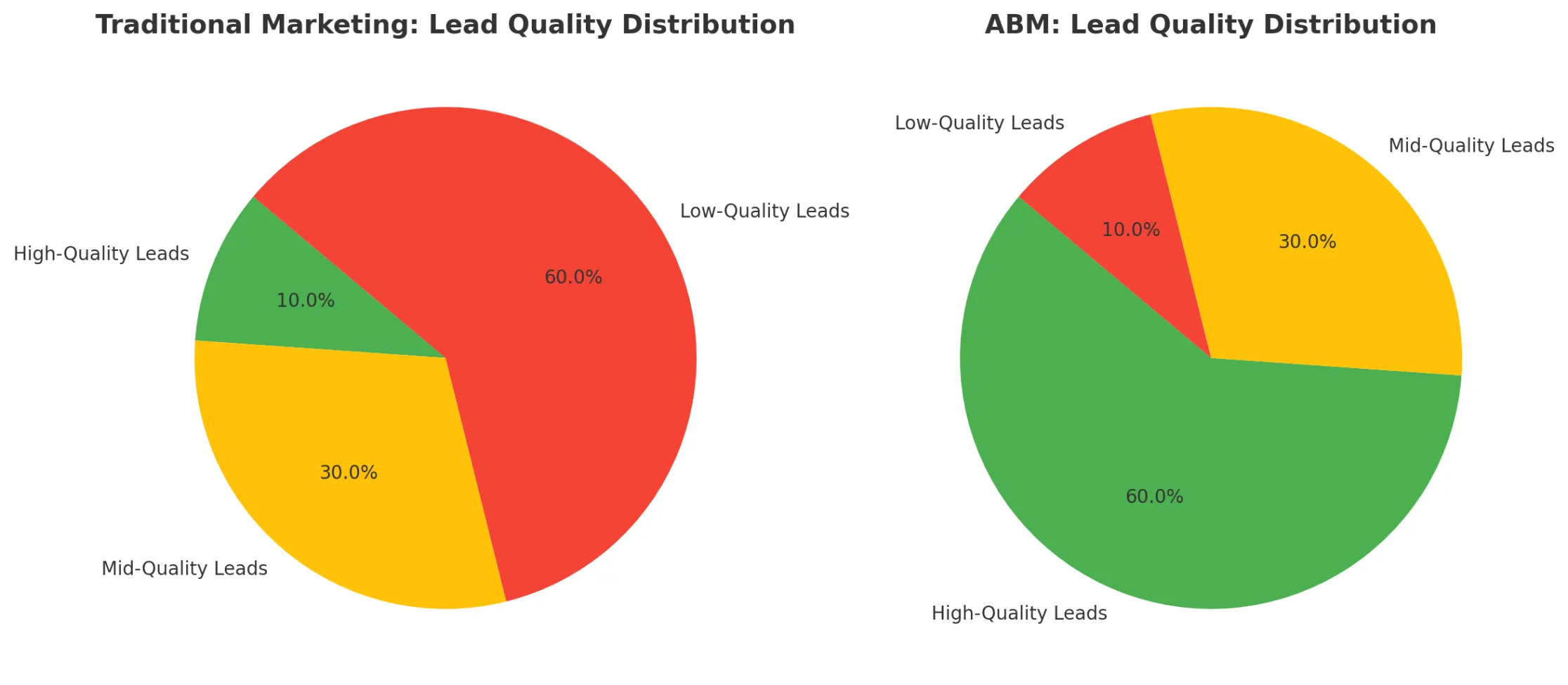 Lead Quality Distribution | Traditional Marketing vs ABM