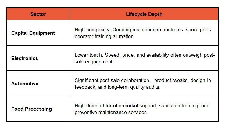 Lifecycle-Focused ABM: Tailoring Strategies by Manufacturing Sector