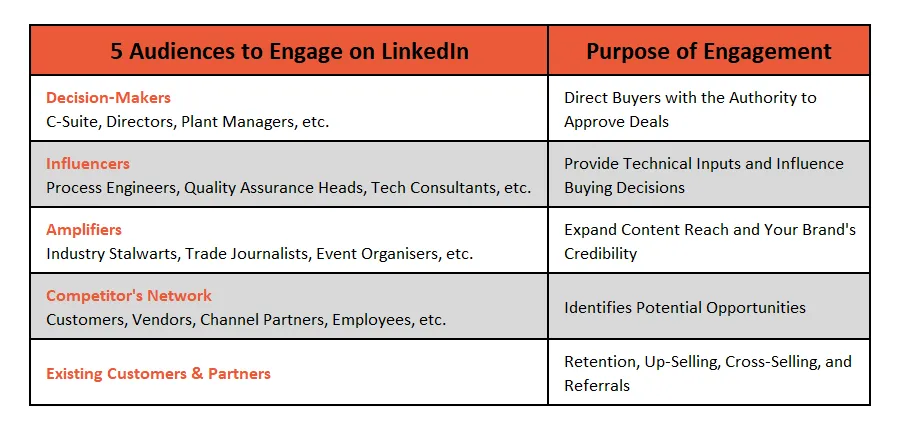 5 Key Audiences to Engage on LinkedIn for Account-Based Marketing (ABM)