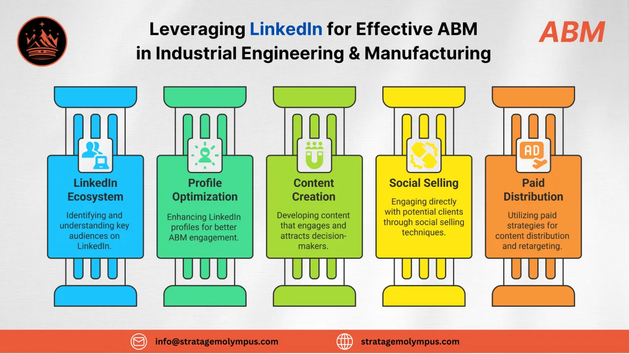 Leveraging LinkedIn for Account-Based Marketing (ABM) in Industrial Engineering & Manufacturing