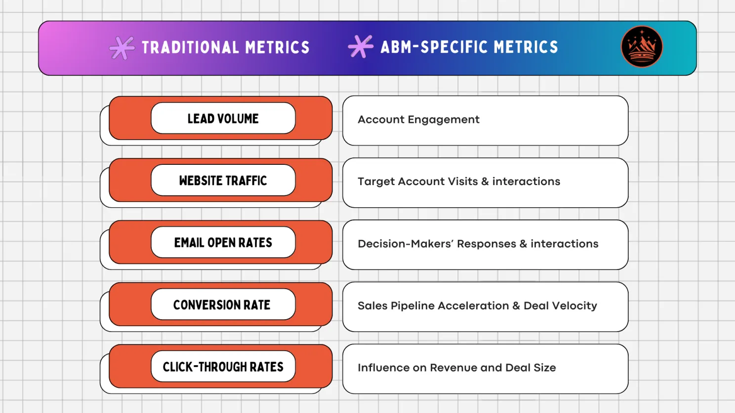 How ABM Metrics Differ from Traditional Marketing
