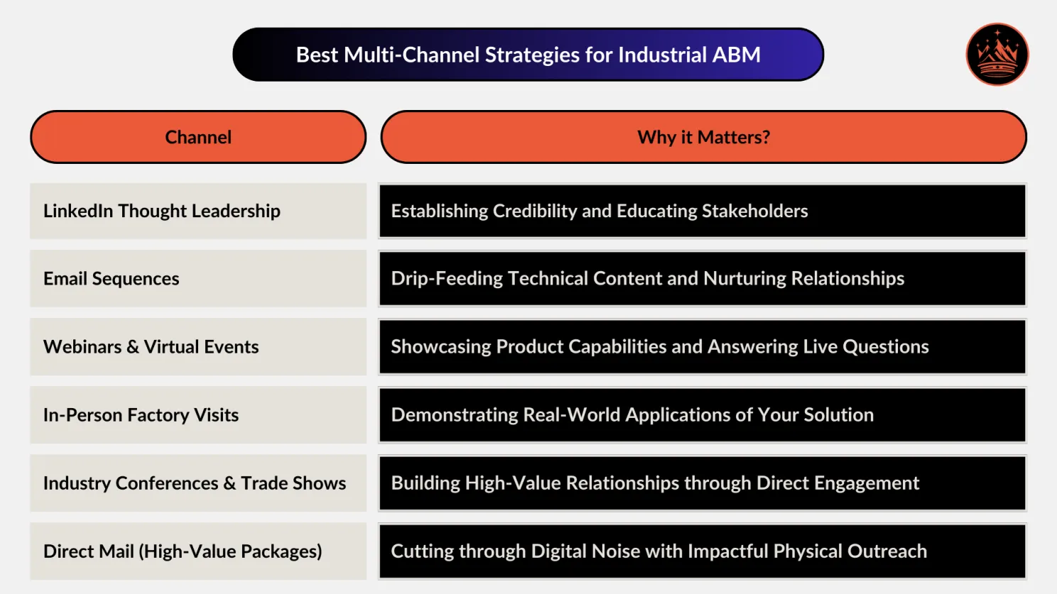 Best Multi-Channel Strategies for Industrial ABM