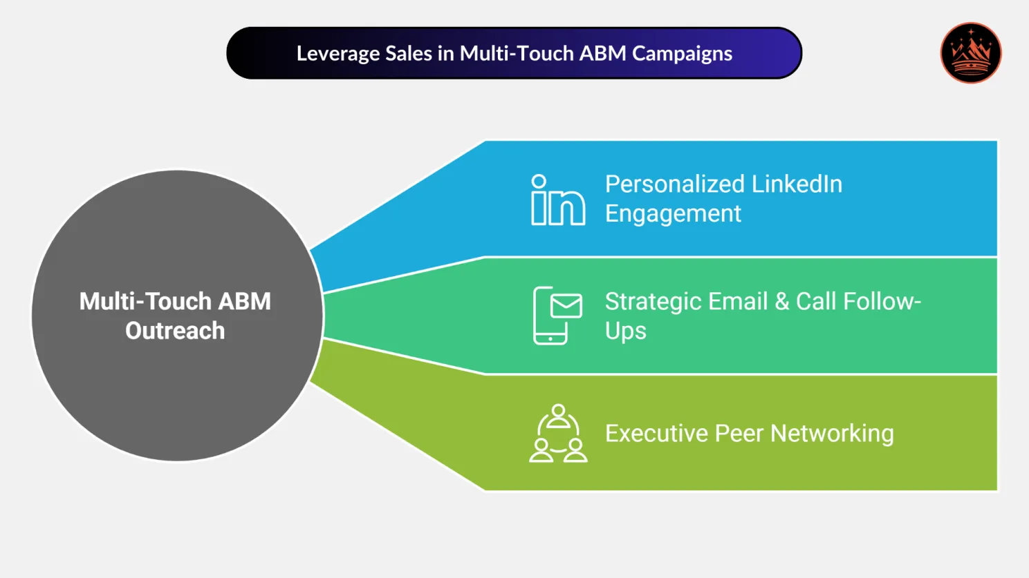Leverage Sales in Multi-Touch ABM Campaigns