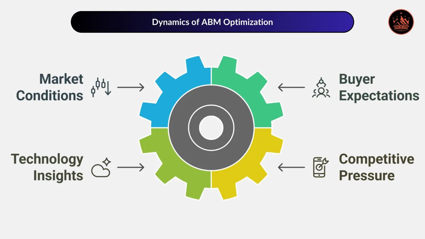 Dynamics of ABM Optimization
