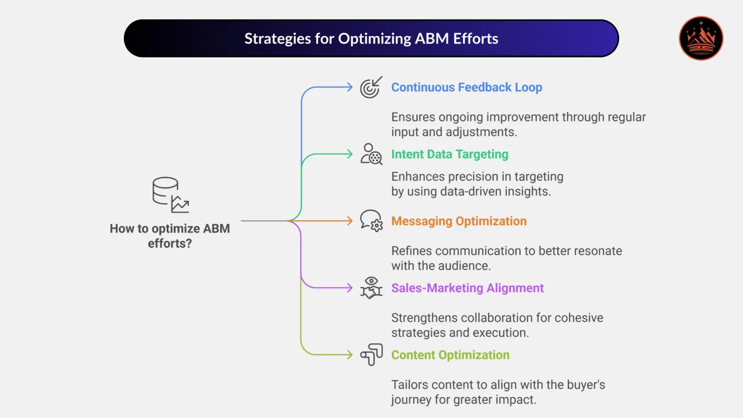 Strategies for Optimizing ABM Efforts