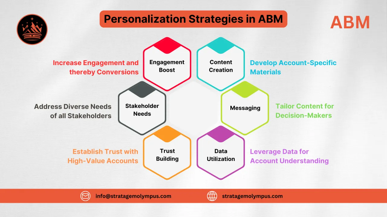 Personalization Strategies in ABM for Industrial Engineering & Manufacturing