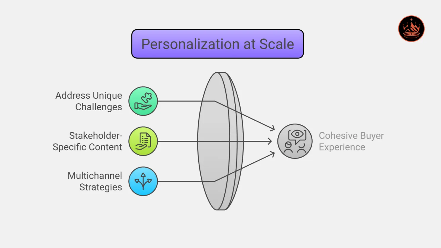 Personalization at Scale | ABM for Industrial Engineering & Manufacturing