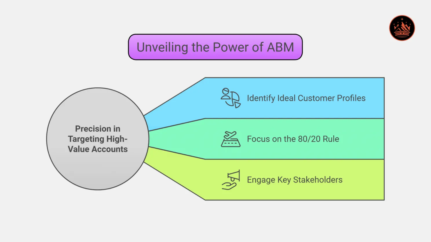 Precision in Targeting High-Value Accounts for ABM