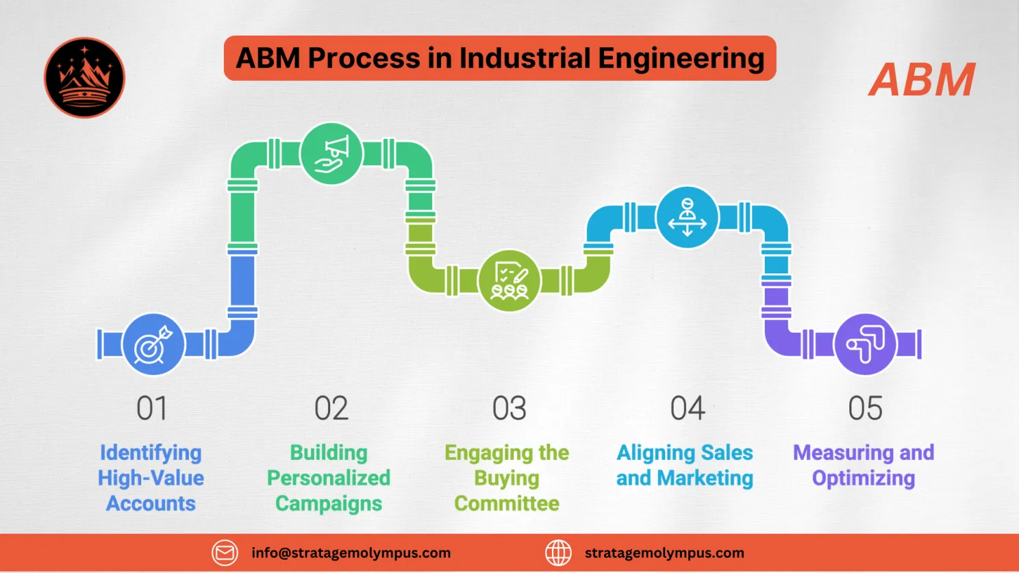 ABM Process in Industrial Engineering