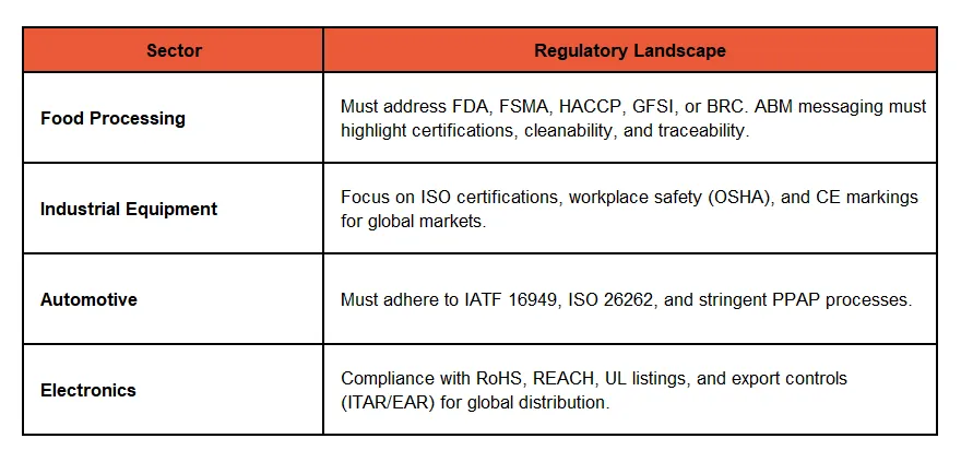 Regulatory-Centric ABM Strategies for Key Manufacturing Sectors
