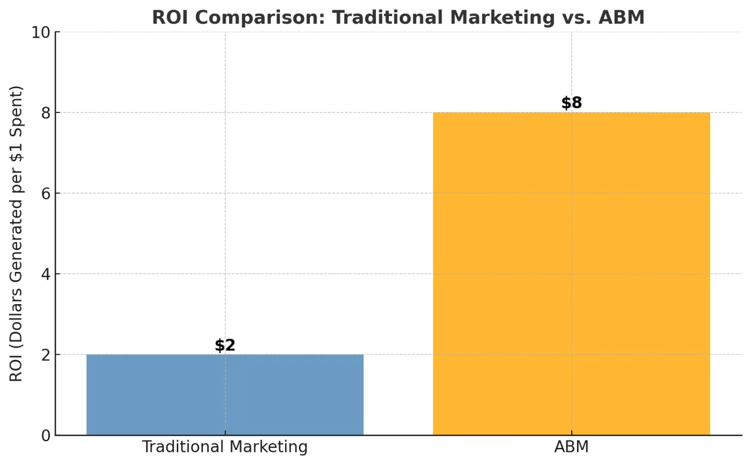 ROI Comparison | Traditional Marketing vs ABM