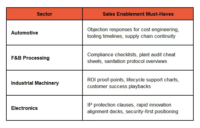 Sector-Tailored Sales Enablement for Manufacturing ABM