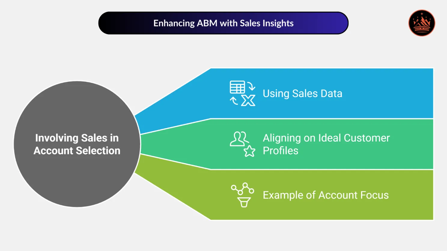 Enhancing ABM with Sales Insights