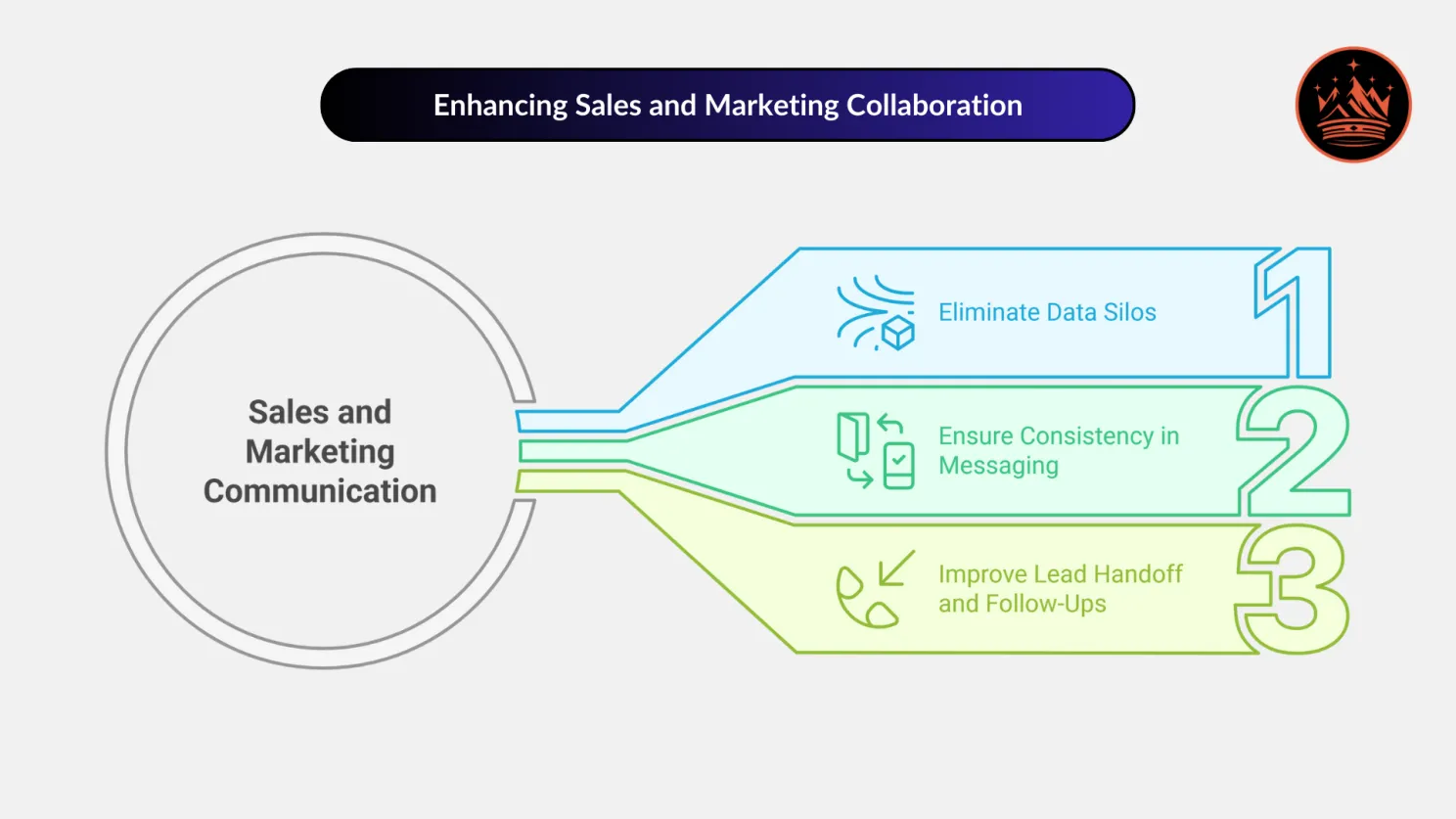 Enhancing Sales and Marketing Collaboration
