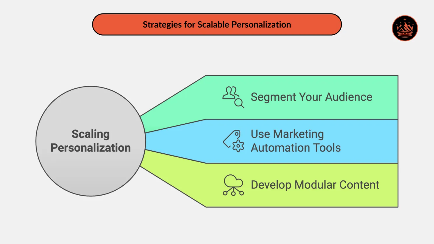 Strategies for Scalable Personalization in ABM