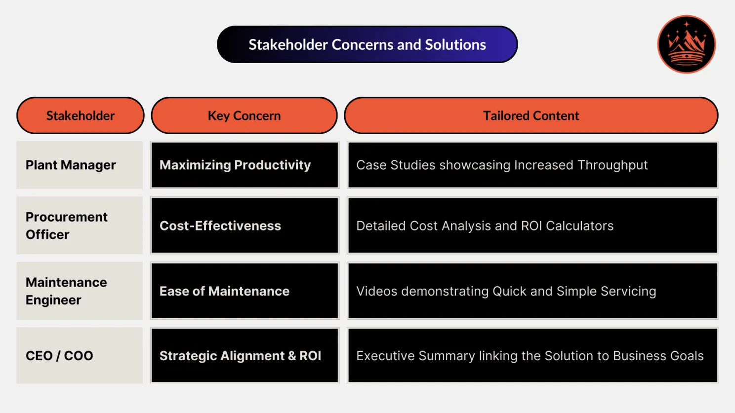 Stakeholder Concerns and Tailored Content Solutions for ABM