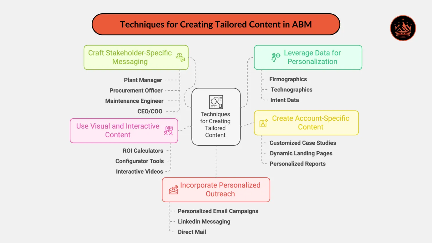 Techniques for Creating Tailored Content in ABM
