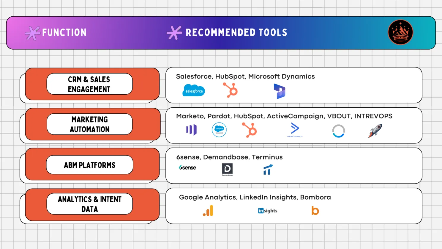 The ABM Technology Stack for Industrial Engineering & Manufacturing Businesses