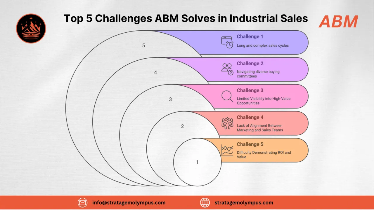 Top 5 Challenges ABM Solves in Industrial Sales